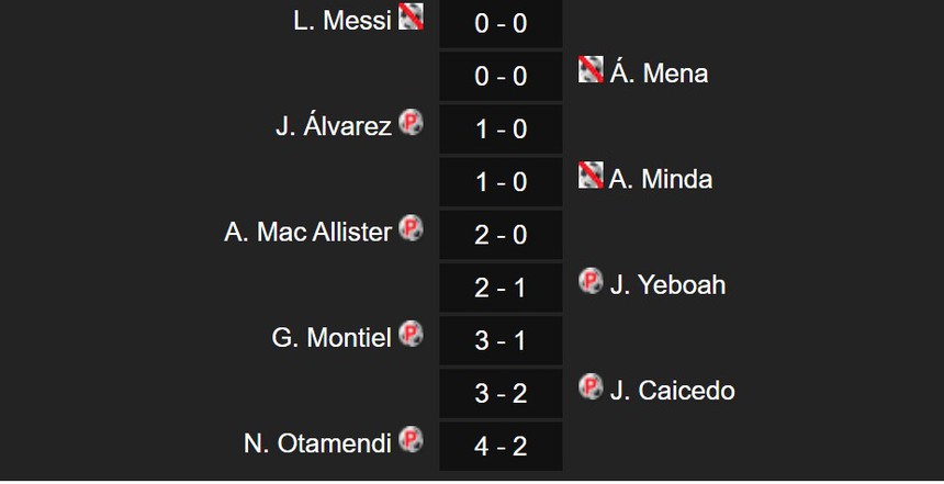 Messi đá hỏng 11m, Argentina giành vé đi tiếp kịch tính sau 2 pha cản penalty xuất thần của thủ môn - Ảnh 3.