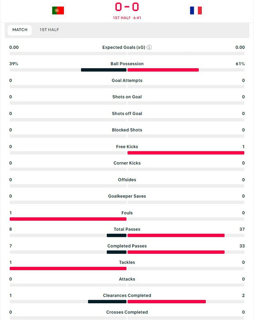 TRỰC TIẾP bóng đá Bồ Đào Nha vs Pháp: Ronaldo và Mbappe đá chính (0-0, H1) - Ảnh 3.