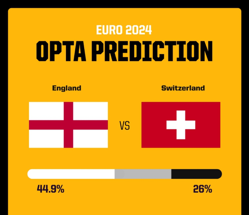 Dự đoán tỉ số Anh vs Thụy Sĩ: Hàng thủ lên ngôi, khan hiếm bàn thắng - Ảnh 2. Dự đoán tỉ số Anh vs Thụy Sĩ: Hàng thủ lên ngôi, khan hiếm bàn thắng - Ảnh 2.