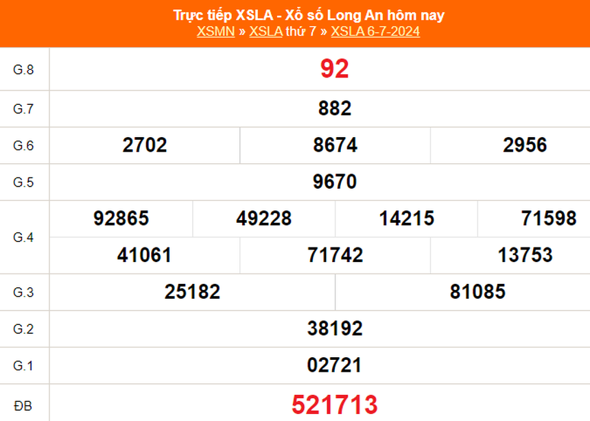 XSLA 6/7, kết quả xổ số Long An ngày 6/7/2024, trực tiếp xổ số hôm nay - Ảnh 1.