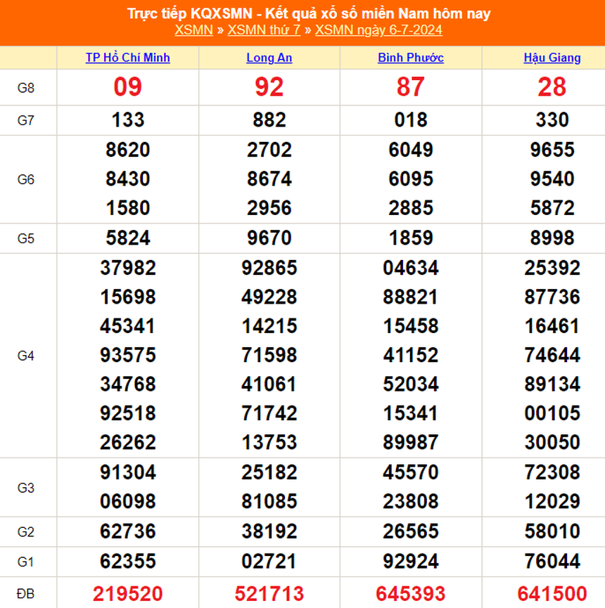 XSMN 7/7, kết quả xổ số miền Nam hôm nay ngày 7/7/2024, trực tiếp xổ số hôm nay - Ảnh 2. XSMN 7/7, kết quả xổ số miền Nam hôm nay ngày 7/7/2024, trực tiếp xổ số hôm nay - Ảnh 2.