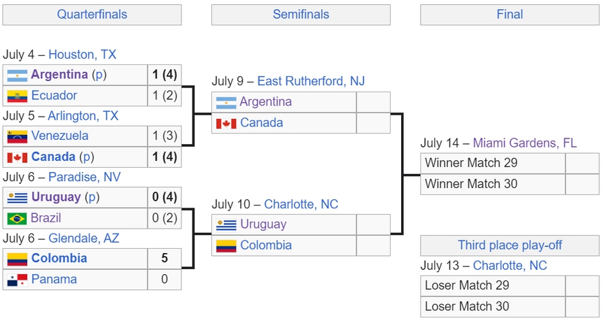 Lịch thi đấu bán kết Copa America 2024 (10/7 - 11/7): Argentina vs Canada, Uruguay vs Colombia - Ảnh 2.