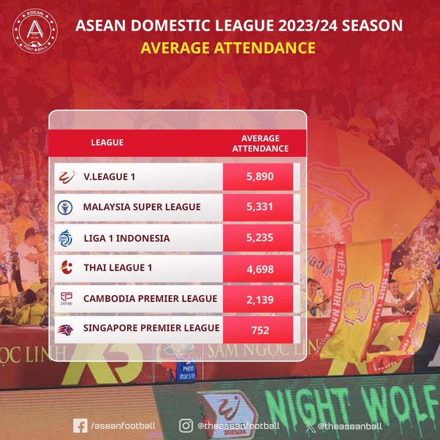 Bóng đá Việt Nam đứng số một Đông Nam Á về một thống kê đặc biệt, bất ngờ với vị trí của Thái Lan - Ảnh 1.