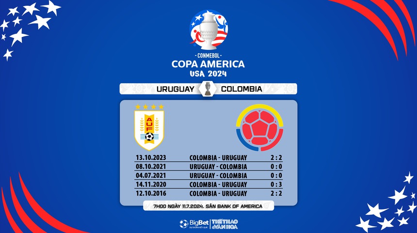 Nhận định bóng đá Uruguay vs Colombia (07h00, 11/7), bán kết Copa America 2024 - Ảnh 6. Nhận định bóng đá Uruguay vs Colombia (07h00, 11/7), bán kết Copa America 2024 - Ảnh 6.