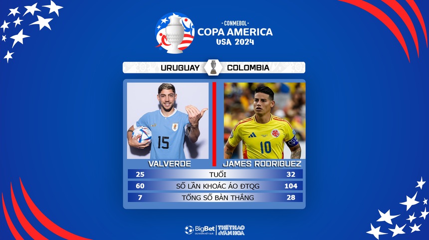 Nhận định bóng đá Uruguay vs Colombia (07h00, 11/7), bán kết Copa America 2024 - Ảnh 5. Nhận định bóng đá Uruguay vs Colombia (07h00, 11/7), bán kết Copa America 2024 - Ảnh 5.