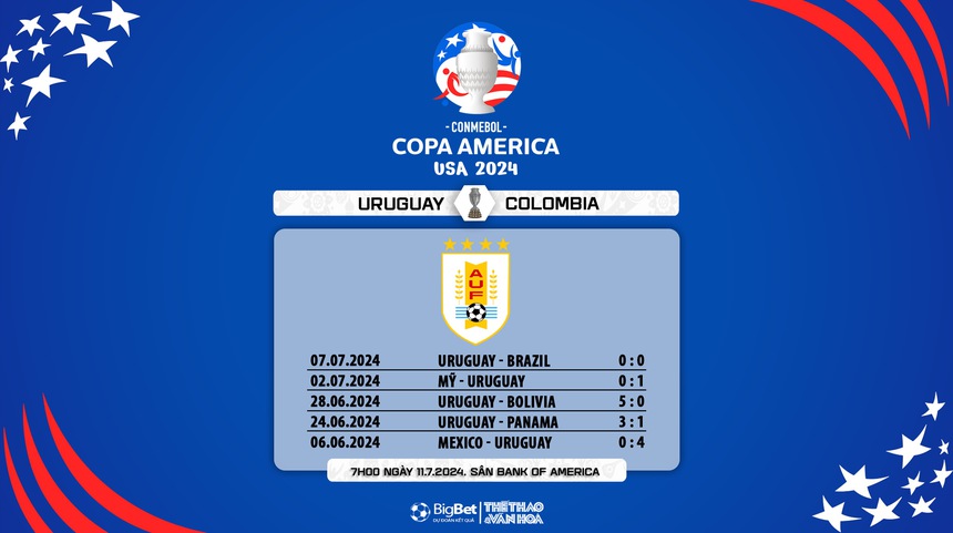 Nhận định bóng đá Uruguay vs Colombia (07h00, 11/7), bán kết Copa America 2024 - Ảnh 8. Nhận định bóng đá Uruguay vs Colombia (07h00, 11/7), bán kết Copa America 2024 - Ảnh 8.