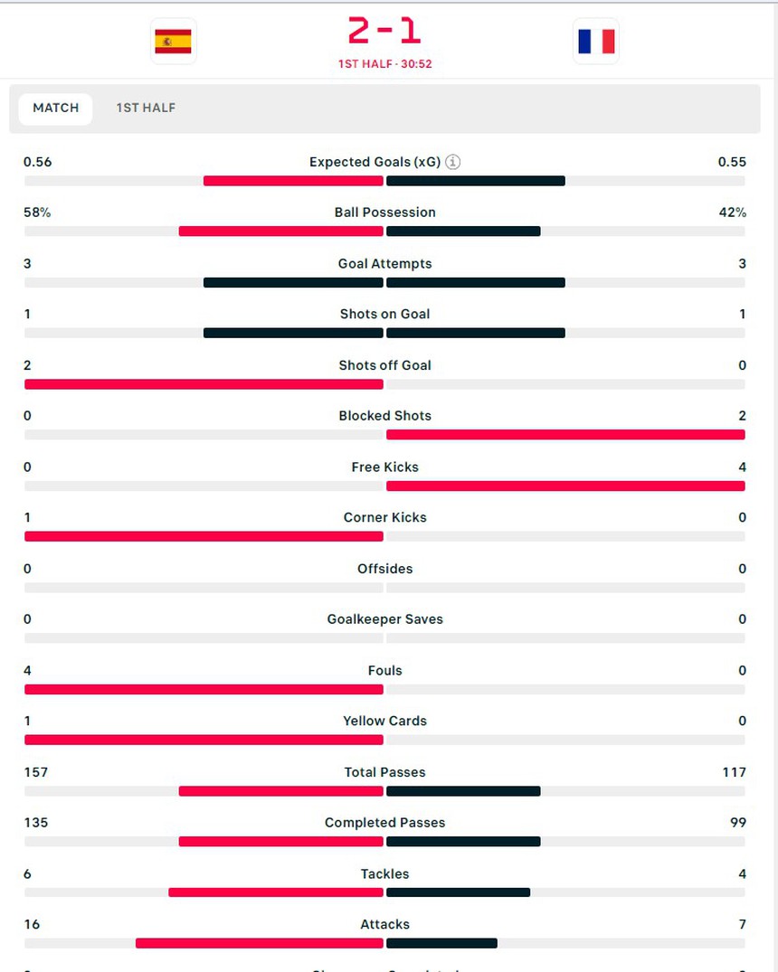 TRỰC TIẾP bóng đá VTV5 VTV6: Tây Ban Nha vs Pháp (2h hôm nay, 10/7), BK EURO 2024 - Ảnh 3.