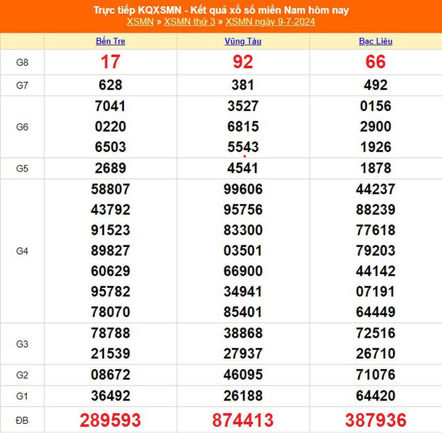 XSMN 13/7, kết quả xổ số miền Nam hôm nay 13/7/2024, trực tiếp xổ số hôm nay - Ảnh 5. XSMN 13/7, kết quả xổ số miền Nam hôm nay 13/7/2024, trực tiếp xổ số hôm nay - Ảnh 5.