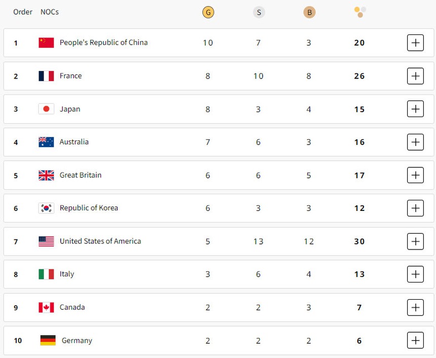 Trung Quốc thể hiện sức mạnh ở Olympic 2024, bảng xếp hạng huy chương sắp tới sẽ thay đổi thế nào? - Ảnh 2.