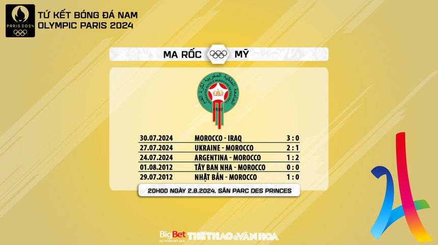 Nhận định, soi tỷ lệ Maroc vs Mỹ (20h00 ngày 2/8), tứ kết bóng đá Olympic 2024 - Ảnh 5. Nhận định, soi tỷ lệ Maroc vs Mỹ (20h00 ngày 2/8), tứ kết bóng đá Olympic 2024 - Ảnh 5.