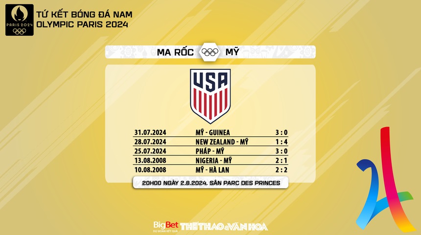 Nhận định, soi tỷ lệ Maroc vs Mỹ (20h00 ngày 2/8), tứ kết bóng đá Olympic 2024 - Ảnh 7. Nhận định, soi tỷ lệ Maroc vs Mỹ (20h00 ngày 2/8), tứ kết bóng đá Olympic 2024 - Ảnh 7.
