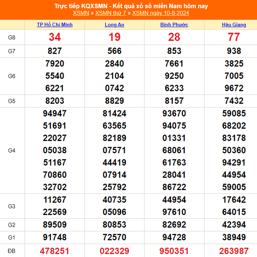XSMN 10/8 - Kết quả xổ số miền Nam hôm nay 10/8/2024 - Trực tiếp xổ số hôm nay - Ảnh 1.
