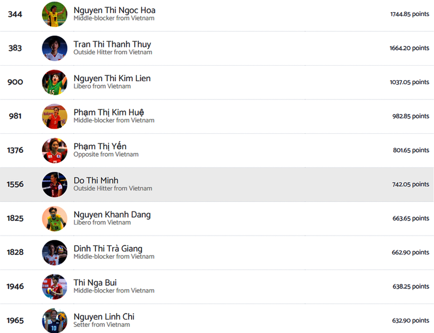 Thanh Thúy xếp hạng 383 trong số các VĐV bóng chuyền nữ xuất sắc nhất thế giới trong lịch sử