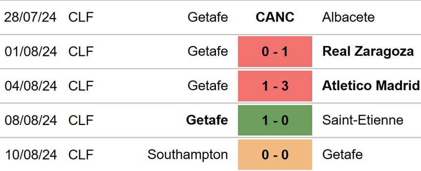 Nhận định, soi tỷ lệ Bilbao vs Getafe (00h00, 16/8), La Liga vòng 1 - Ảnh 4.