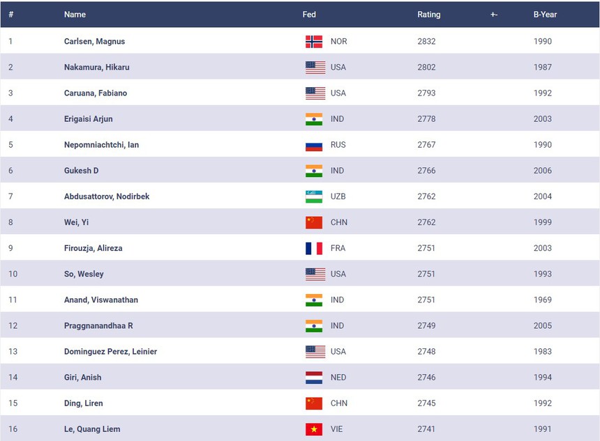 Tin nóng thể thao sáng 14/8: Chủ tịch Thái Lan thừa nhận trình độ ĐT bóng chuyền nữ Việt Nam, Lê Quang Liêm xếp trên nhà vô địch World Cup - Ảnh 2. Tin nóng thể thao sáng 14/8: Chủ tịch Thái Lan thừa nhận trình độ ĐT bóng chuyền nữ Việt Nam, Lê Quang Liêm xếp trên nhà vô địch World Cup - Ảnh 2.