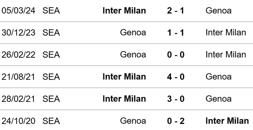 Nhận định, soi tỷ lệ Genoa vs Inter Milan (23h30, 17/8), Serie A vòng 1 - Ảnh 2. Genoa vs Inter Milan
