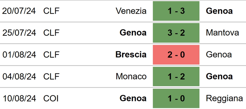 Nhận định, soi tỷ lệ Genoa vs Inter Milan (23h30, 17/8), Serie A vòng 1 - Ảnh 3. Genoa vs Inter Milan
