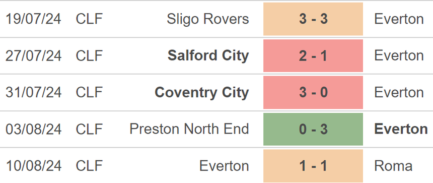 Nhận định, soi tỷ lệ Everton vs Brighton (21h00,17/8), ngoại hạng Anh vòng 1 - Ảnh 2. Nhận định, soi tỷ lệ Everton vs Brighton (21h00,17/8), ngoại hạng Anh vòng 1 - Ảnh 2.