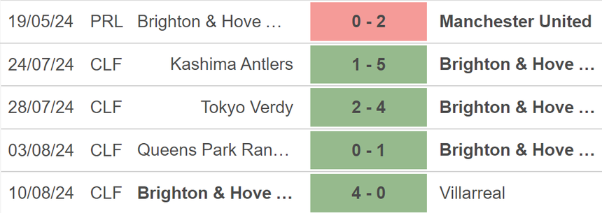 Nhận định, soi tỷ lệ Everton vs Brighton (21h00,17/8), ngoại hạng Anh vòng 1 - Ảnh 3. Nhận định, soi tỷ lệ Everton vs Brighton (21h00,17/8), ngoại hạng Anh vòng 1 - Ảnh 3.