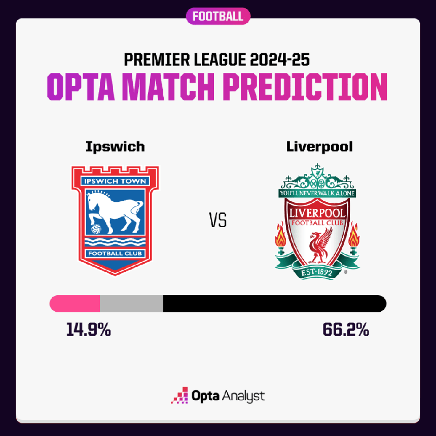 Dự đoán tỉ số Ipswich Town vs Liverpool: The Kop thắng cách biệt - Ảnh 2.