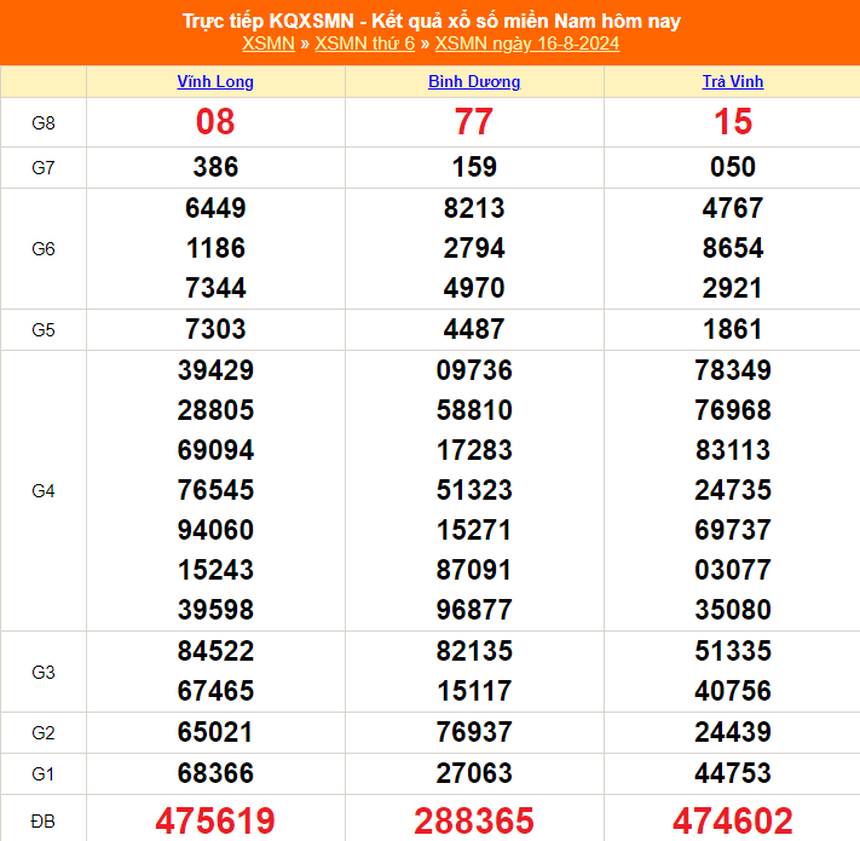 XSMN 16/8 - Kết quả xổ số miền Nam hôm nay 16/8/2024 - Trực tiếp xổ số hôm nay ngày 16 tháng 8 - Ảnh 1.