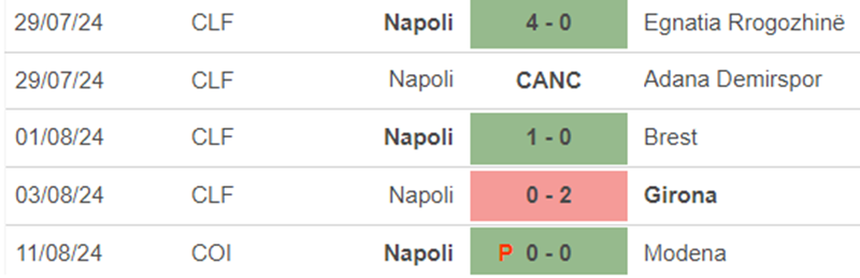 Phong độ Napoli Phong độ Napoli