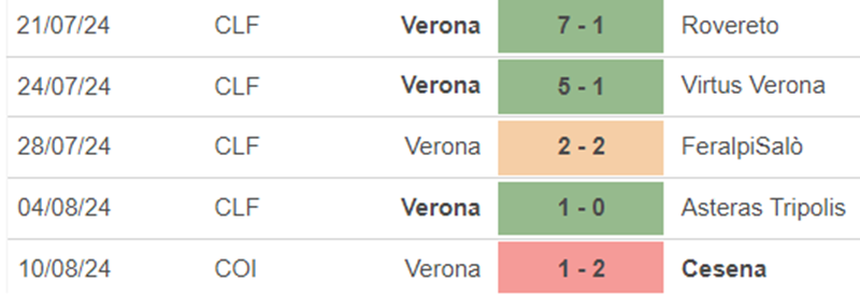 Phong độ Verona Phong độ Verona