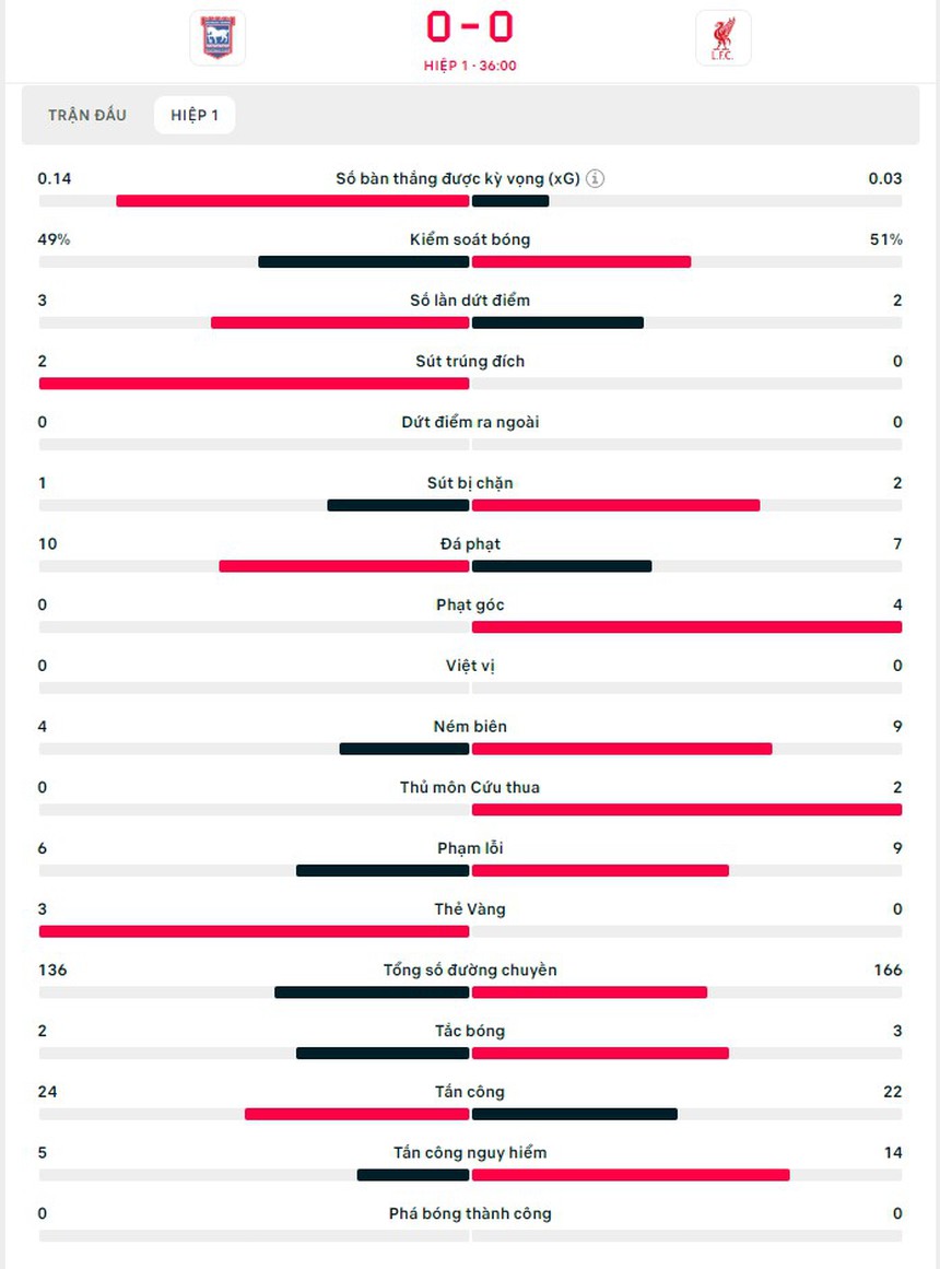 TRỰC TIẾP bóng đá Ipswich vs Liverpool: Thế trận căng thẳng (H1, 0-0) - Ảnh 4. TRỰC TIẾP bóng đá Ipswich vs Liverpool: Thế trận căng thẳng (H1, 0-0) - Ảnh 4.