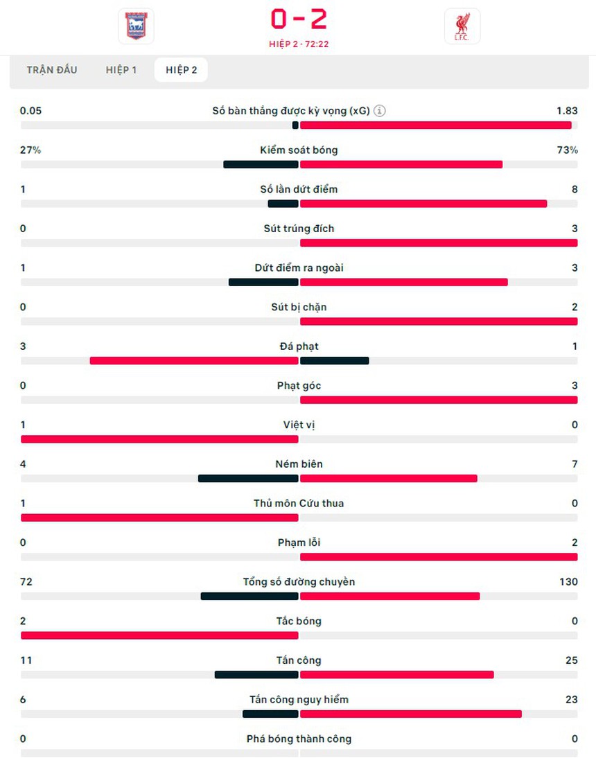 TRỰC TIẾP bóng đá Ipswich vs Liverpool: Salah ghi bàn (H2, 0-2) - Ảnh 4. TRỰC TIẾP bóng đá Ipswich vs Liverpool: Salah ghi bàn (H2, 0-2) - Ảnh 4.