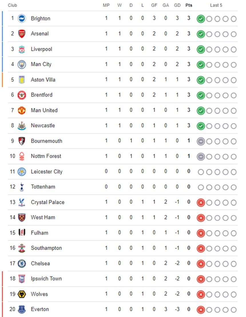 Bảng xếp hạng Ngoại hạng Anh vòng 1: Hạ Chelsea, Man City đang xếp thứ mấy? - Ảnh 1.