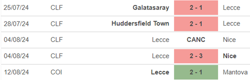 Phong độ Lecce Phong độ Lecce