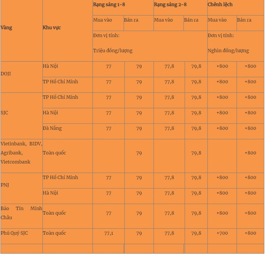 Giá vàng trong nước tăng ngược chiều giá thế giới - Ảnh 1. Giá vàng trong nước tăng ngược chiều giá thế giới - Ảnh 1.