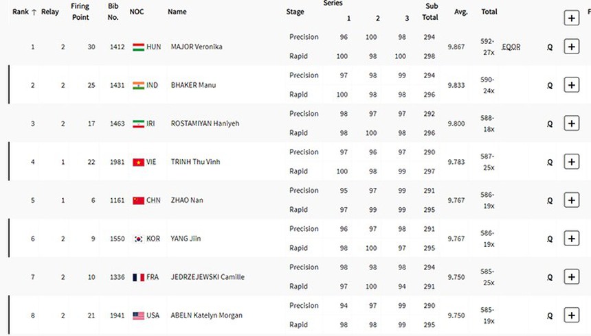 Trịnh Thu Vinh vào chung kết 25m súng ngắn hơi, tiếp tục ‘săn’ huy chương Olympic - Ảnh 2.