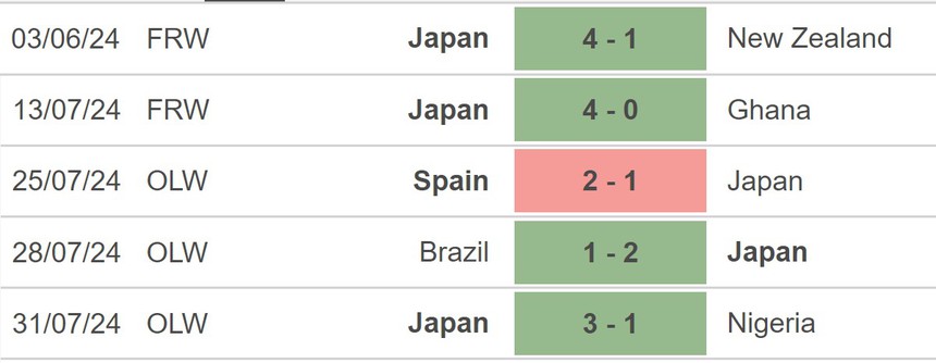 Nhận định, soi tỷ lệ Mỹ vs Nhật Bản (20h00, 3/8), bán kết bóng đá nữ Olympic 2024 - Ảnh 3.