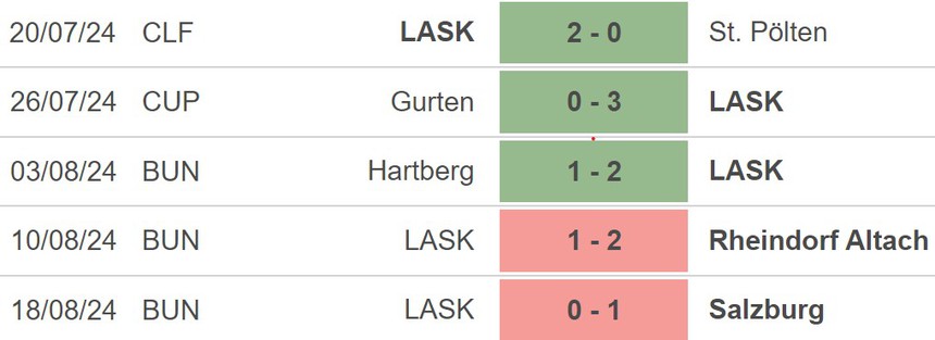 Nhận định, soi tỷ lệ Lask vs FCSB (00h00, 23/8), play-off lượt đi Cúp C2 châu Âu - Ảnh 2.