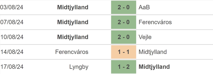 Nhận định, soi tỷ lệ Midtjylland vs Slovan Bratislava (02h00, 22/8), play-off lượt đi Cúp C1 châu Âu - Ảnh 2.
