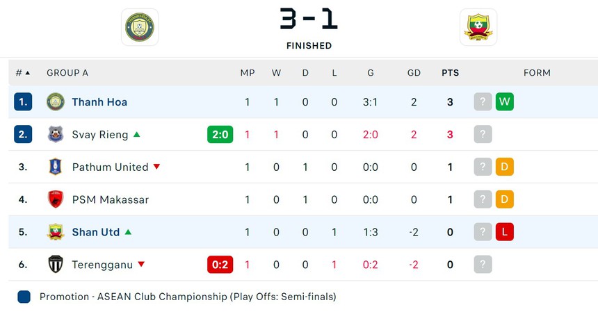 Ngược dòng thắng 3-1, đại diện Việt Nam đứng đầu Cúp Đông Nam Á, xếp trên nhà vô địch của Thái Lan - Ảnh 3.