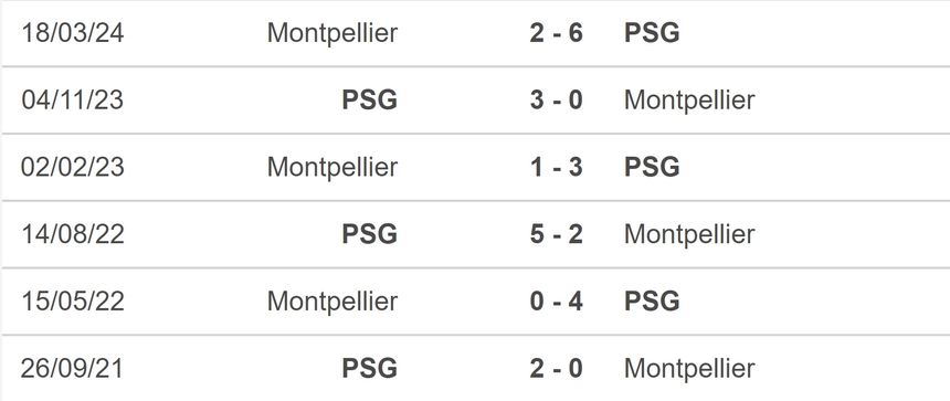 Nhận định, soi tỷ lệ PSG vs Montpellier (01h45, 24/8), vòng 2 Ligue 1 - Ảnh 4. Nhận định, soi tỷ lệ PSG vs Montpellier (01h45, 24/8), vòng 2 Ligue 1 - Ảnh 4.