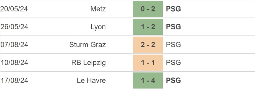 Nhận định, soi tỷ lệ PSG vs Montpellier (01h45, 24/8), vòng 2 Ligue 1 - Ảnh 2. Nhận định, soi tỷ lệ PSG vs Montpellier (01h45, 24/8), vòng 2 Ligue 1 - Ảnh 2.