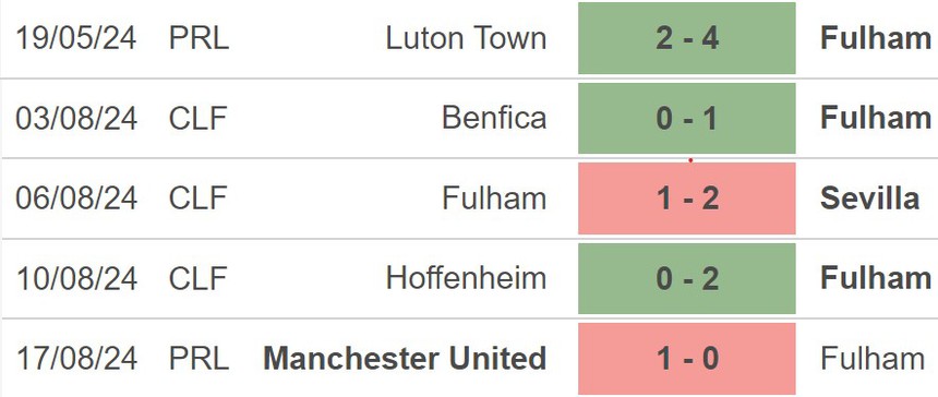 Nhận định, soi tỷ lệ Fulham vs Leicester City (21h00, 24/8), Ngoại hạng Anh vòng 2 - Ảnh 3.