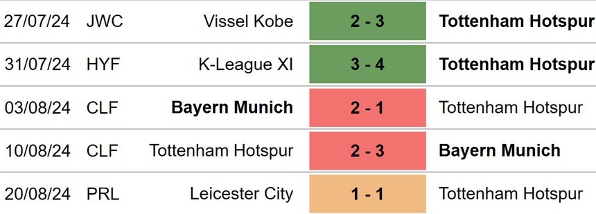 Nhận định, soi tỷ lệ Tottenham vs Everton (21h00, 24/8), Ngoại hạng Anh vòng 2 - Ảnh 3. Tottenham vs Everton