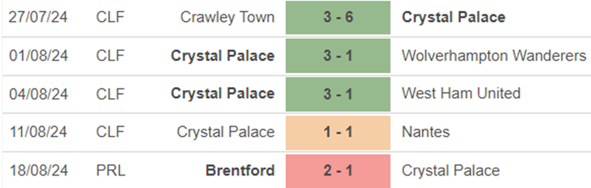 Phong độ Crystal Palace Phong độ Crystal Palace