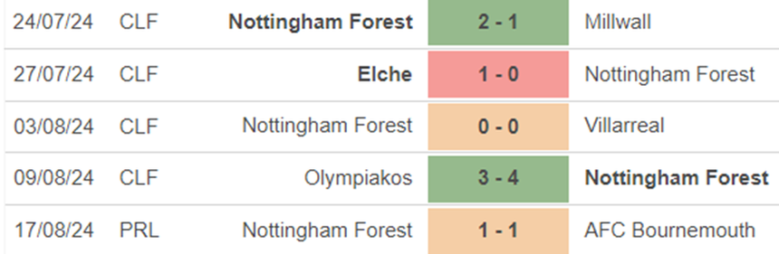 Phong độ Nottingham Phong độ Nottingham