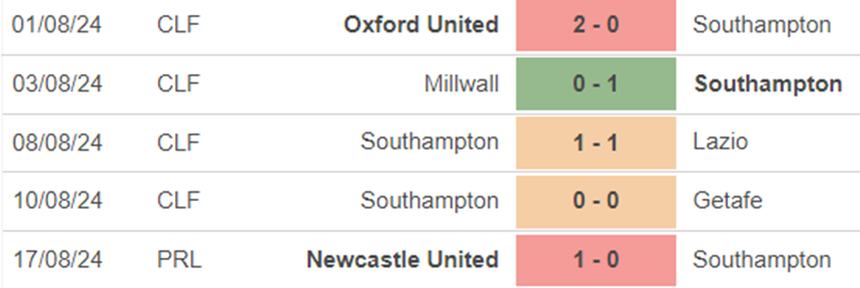 Phong độ Southampton Phong độ Southampton