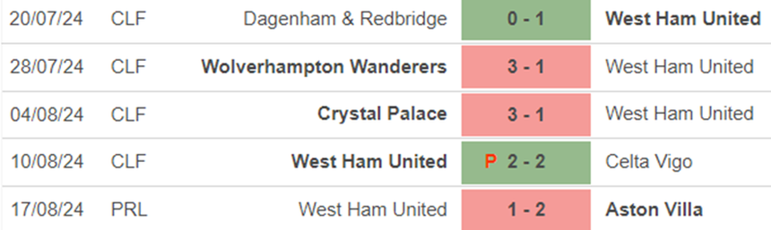 Phong độ West Ham Phong độ West Ham