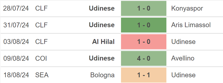 Nhận định, soi tỷ lệ Udinese vs Lazio (23h30, 24/8), vòng 2 Serie A - Ảnh 2. Nhận định, soi tỷ lệ Udinese vs Lazio (23h30, 24/8), vòng 2 Serie A - Ảnh 2.