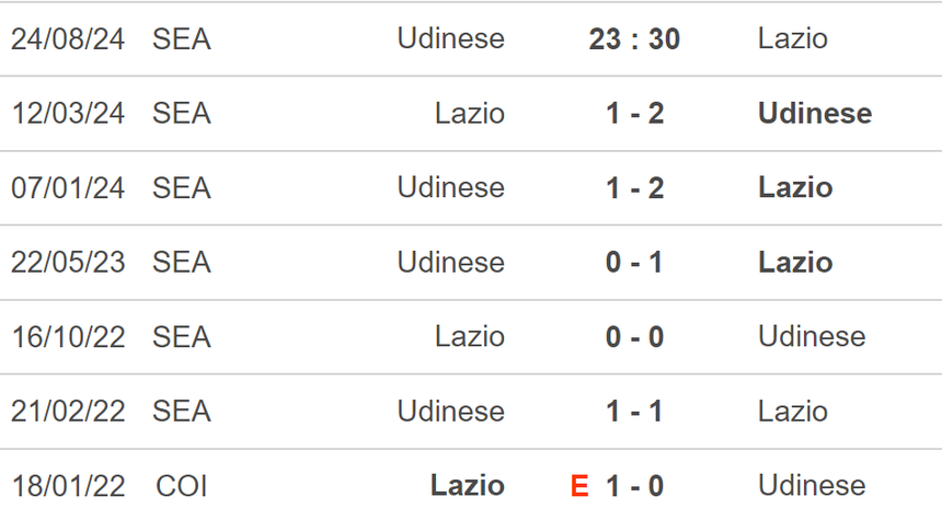 Nhận định, soi tỷ lệ Udinese vs Lazio (23h30, 24/8), vòng 2 Serie A - Ảnh 4. Nhận định, soi tỷ lệ Udinese vs Lazio (23h30, 24/8), vòng 2 Serie A - Ảnh 4.