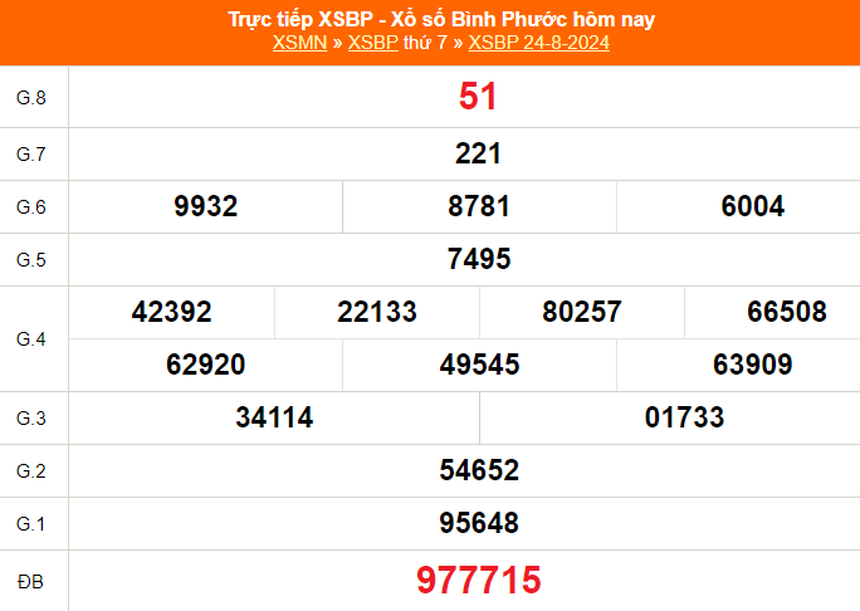 XSBP 31/8, kết quả xổ số Bình Phước hôm nay ngày 31/8/2024, trực tiếp kết quả xổ số hôm nay - Ảnh 1. XSBP 31/8, kết quả xổ số Bình Phước hôm nay ngày 31/8/2024, trực tiếp kết quả xổ số hôm nay - Ảnh 1.