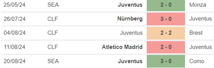 Phong độ Juventus