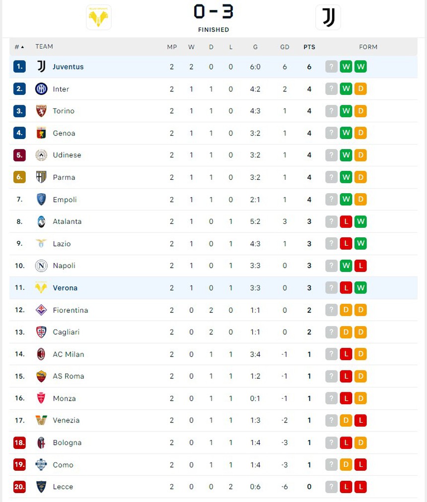 Juventus đứng đầu Serie A sau chiến thắng đậm trước Verona - Ảnh 4. Juventus đứng đầu Serie A sau chiến thắng đậm trước Verona - Ảnh 4.